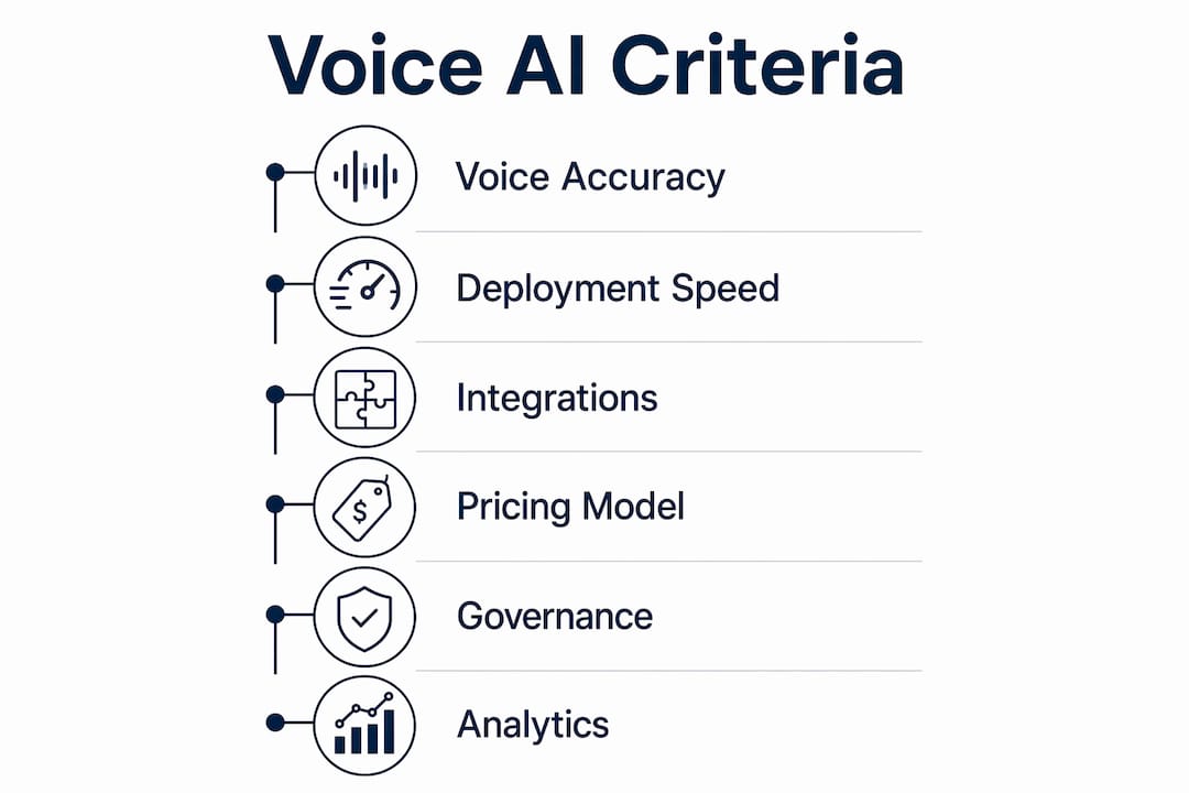 Infographic illustrating voice AI selection criteria