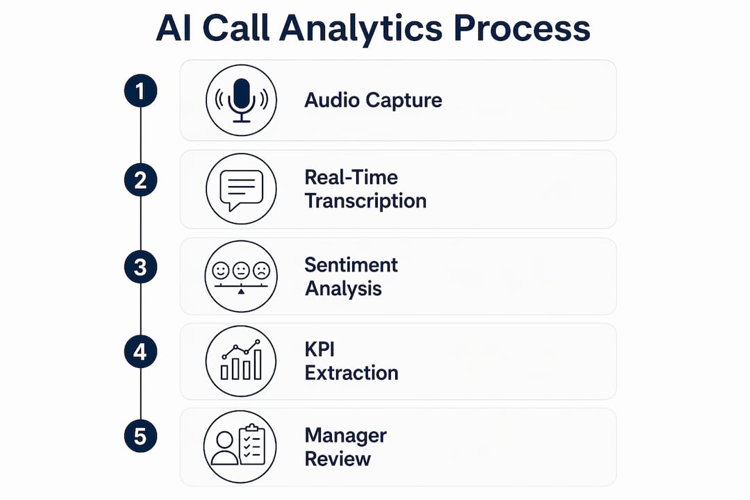 Infographic showing AI call analytics process steps