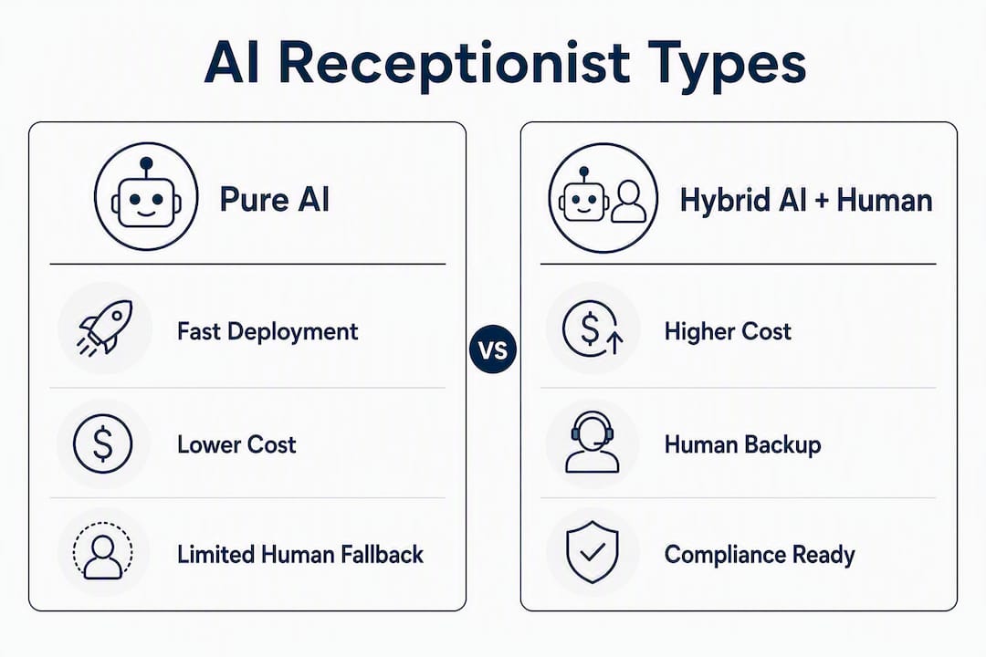 Infographic showing AI receptionist types comparison