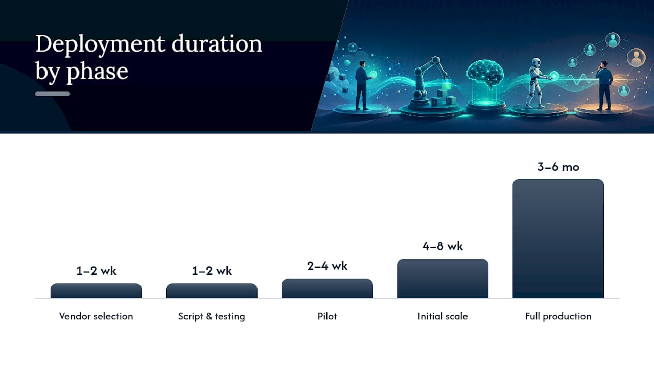 What does automated cold calling cost, and how long does deployment take? — overview diagram