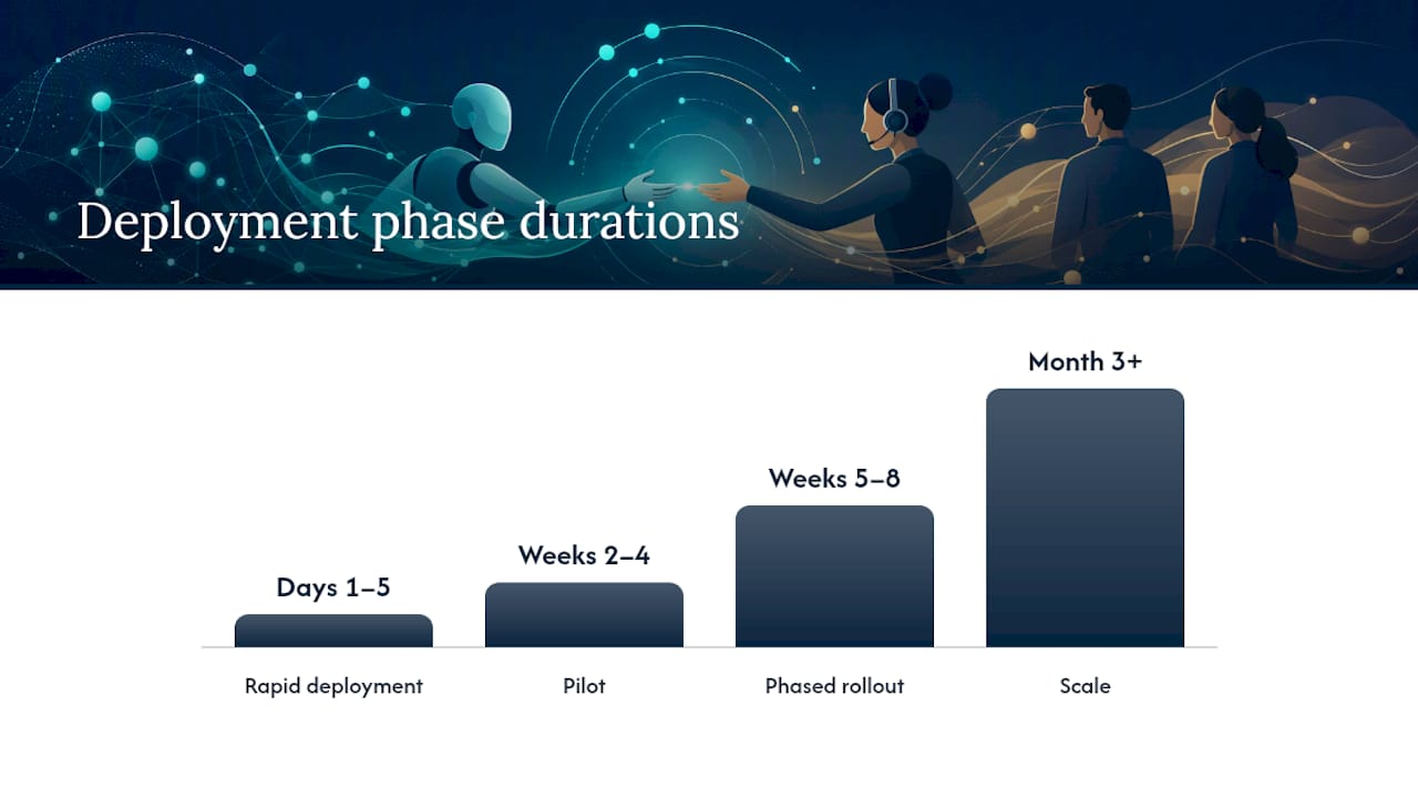 How 42voice supports seamless AI-to-human handoffs — overview diagram