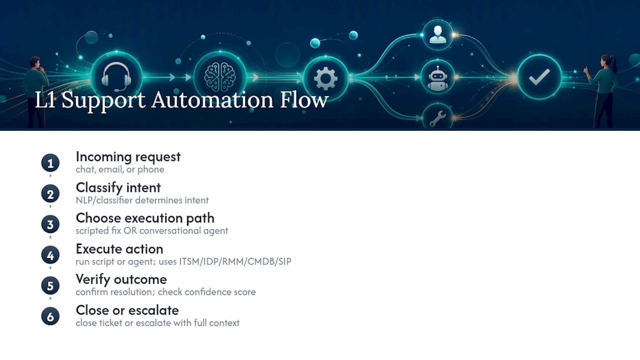 Flowchart of Level 1 support automation process