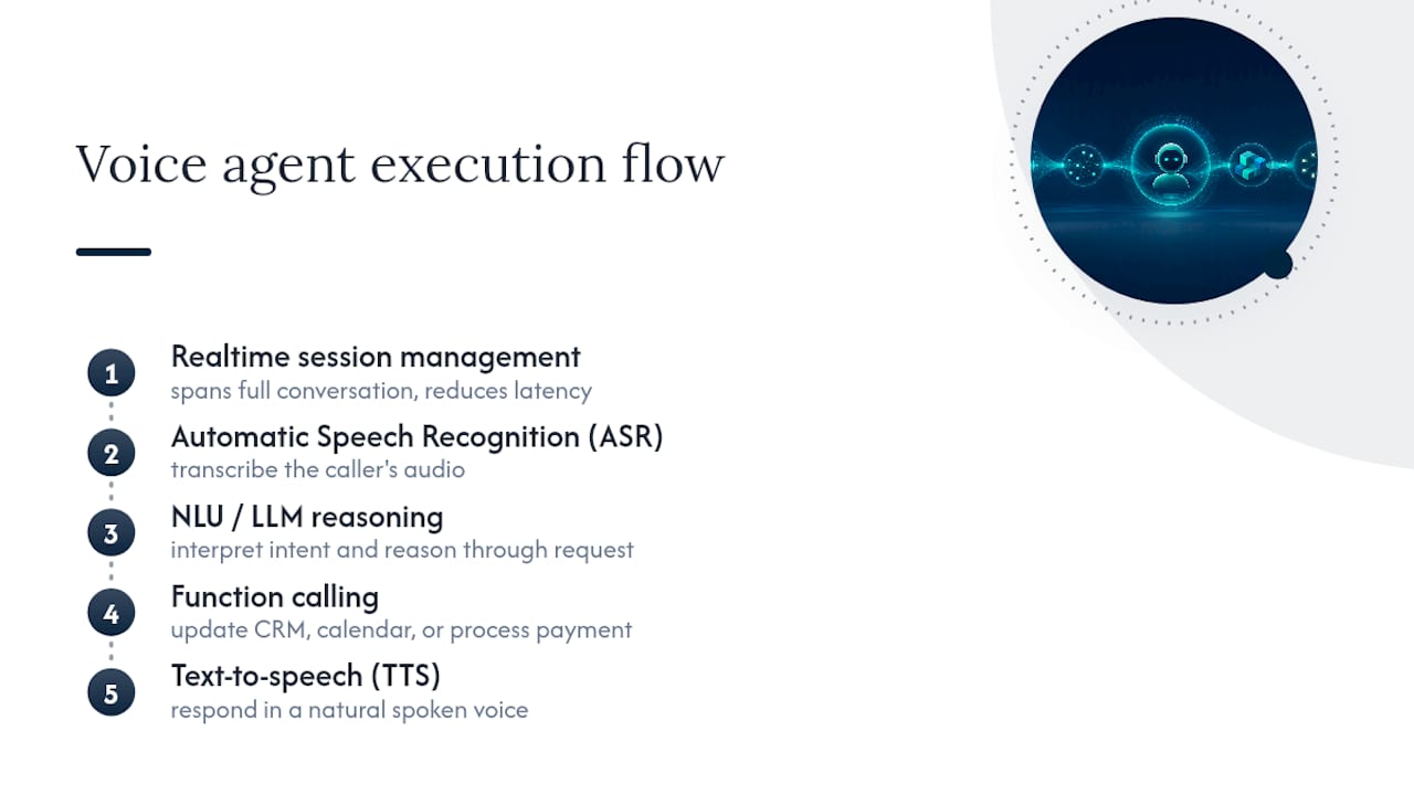 AI voice agent technology stack flow