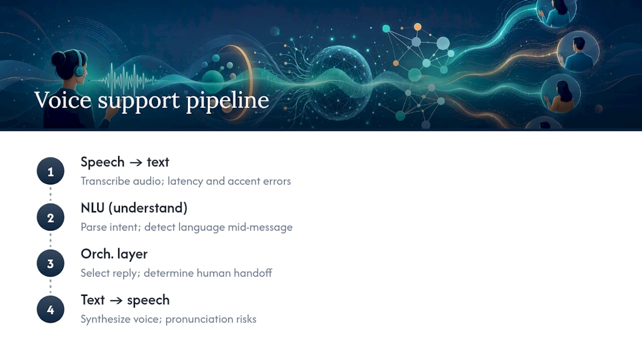 Four stages of multilingual voice AI pipeline