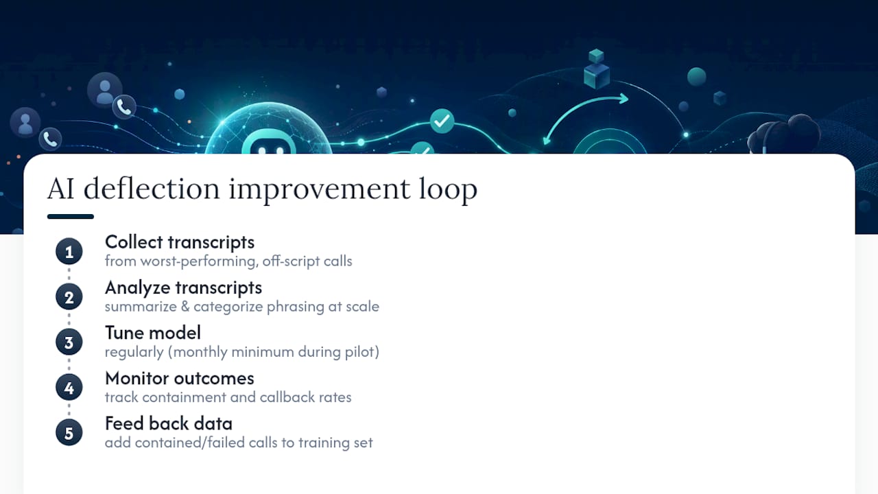 Continuous AI deflection training feedback loop