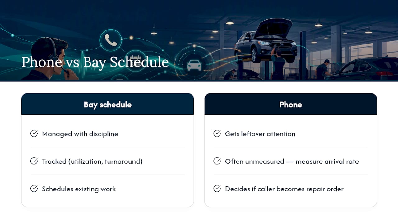 Why the Phone Deserves the Same Attention as Your Bay Schedule — overview diagram