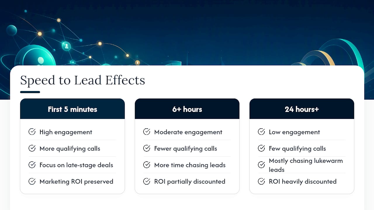 How Speed to Lead Shapes the Rest of Your Funnel — overview diagram